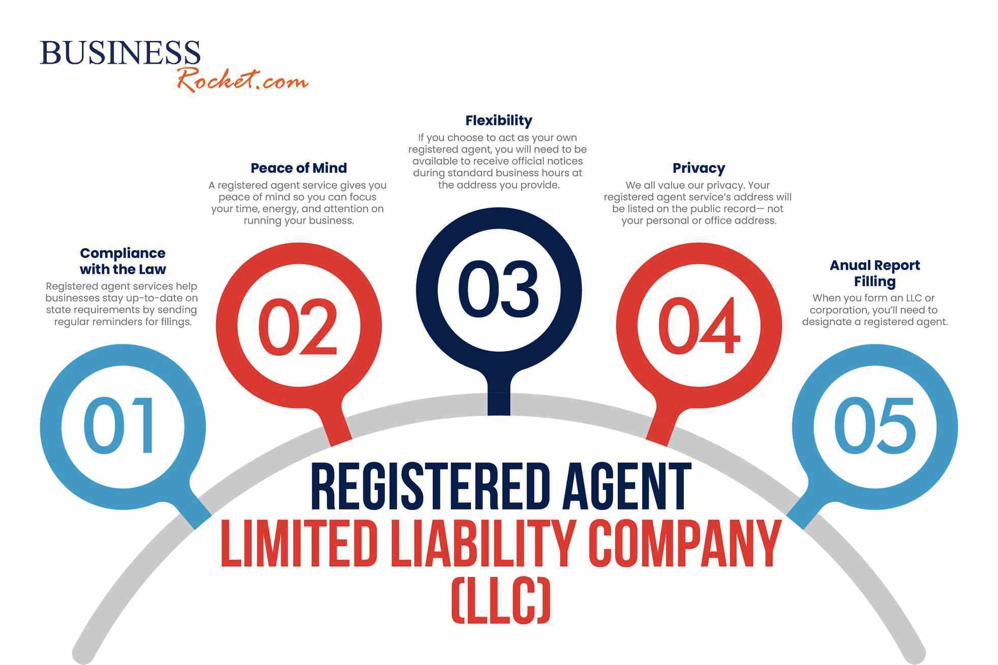 Explaining the role of a registered agent or a professional registered agent service logo